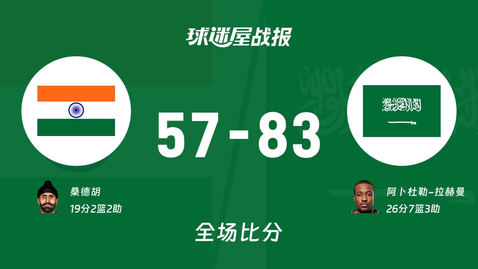世亚预第一阶段:沙特以83-57战胜印度,阿卜杜勒-拉赫曼26+7+3