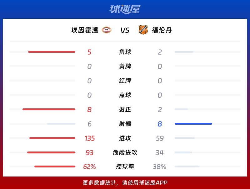埃因霍温vs福伦丹数据统计