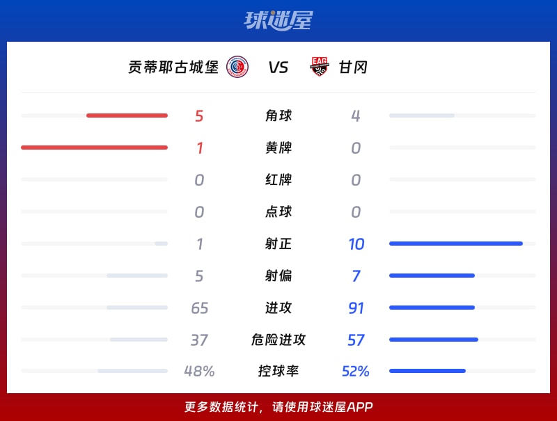 贡蒂耶古城堡vs甘冈数据统计