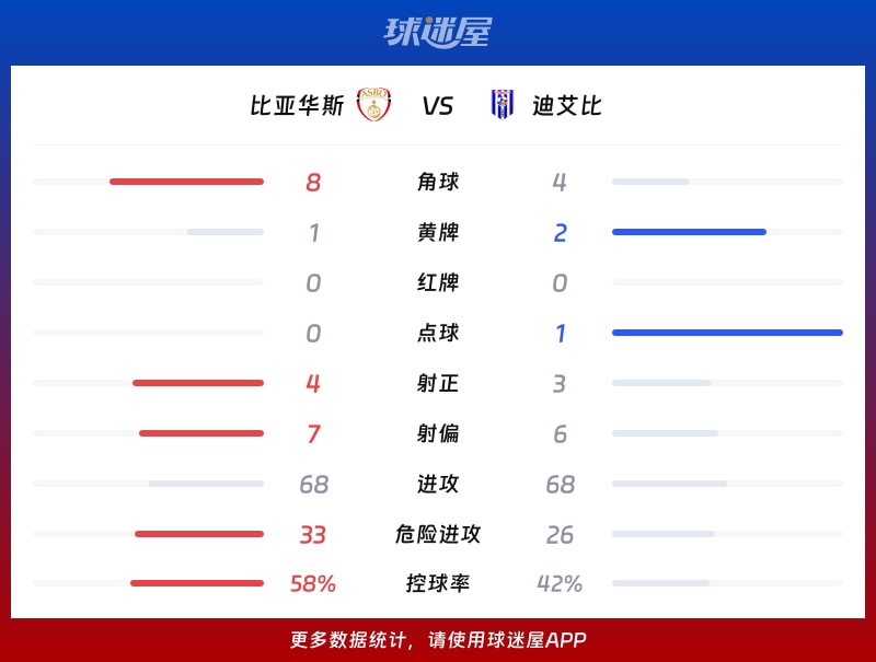 比亚华斯vs迪艾比数据统计