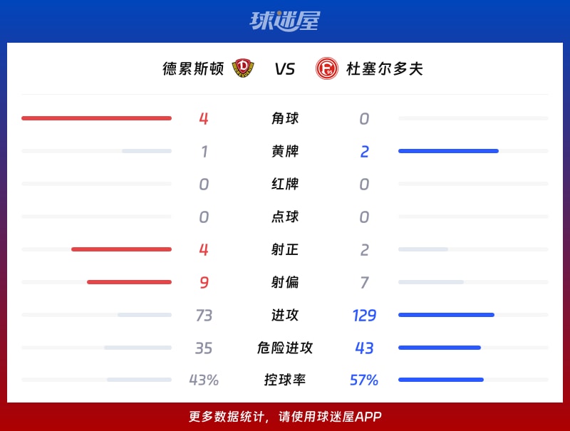 德累斯顿vs杜塞尔多夫数据统计