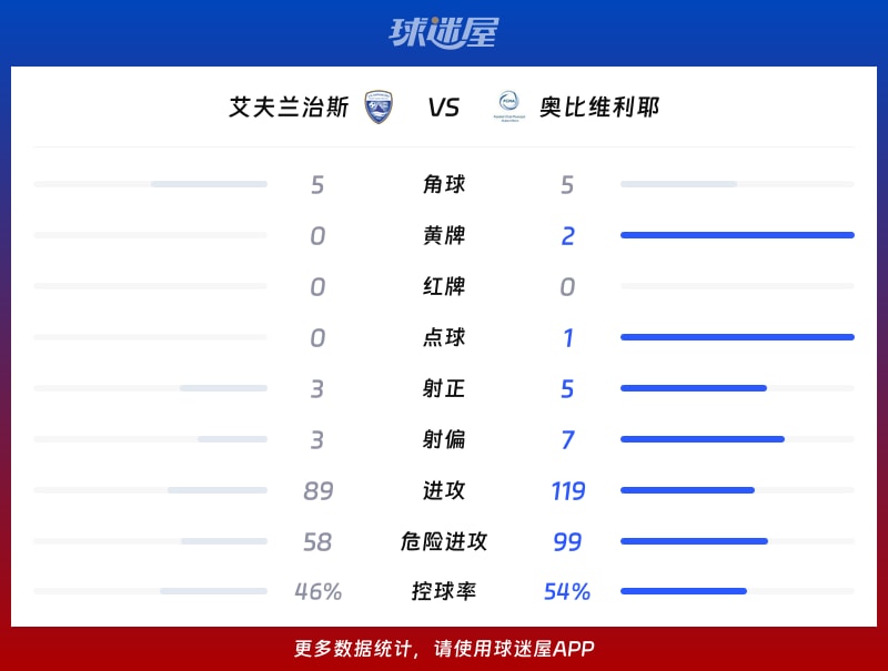 艾夫兰治斯vs奥比维利耶数据统计
