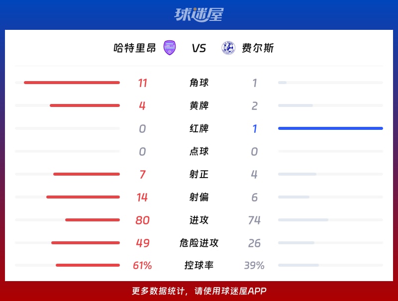哈特里昂vs费尔斯数据统计