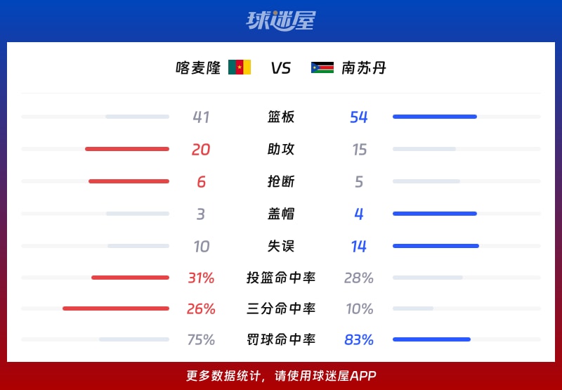 喀麦隆vs南苏丹球队数据