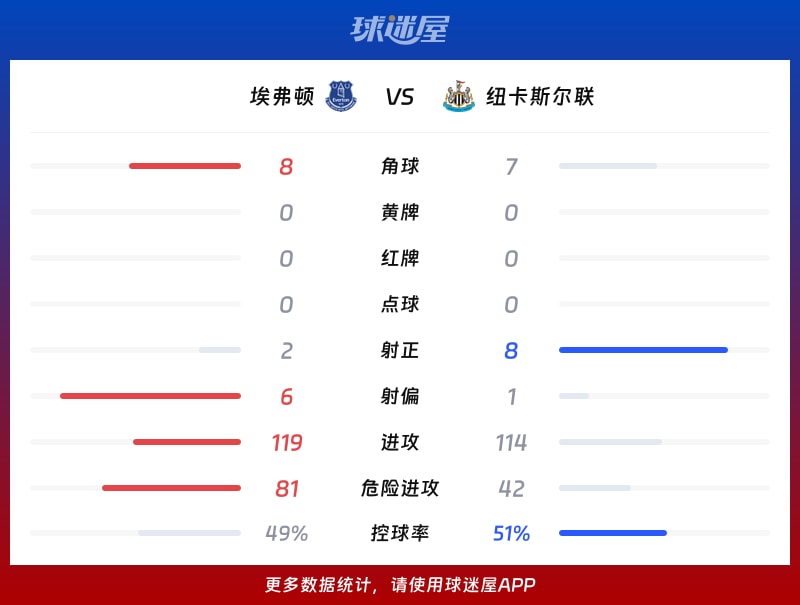 埃弗顿vs纽卡斯尔联数据统计