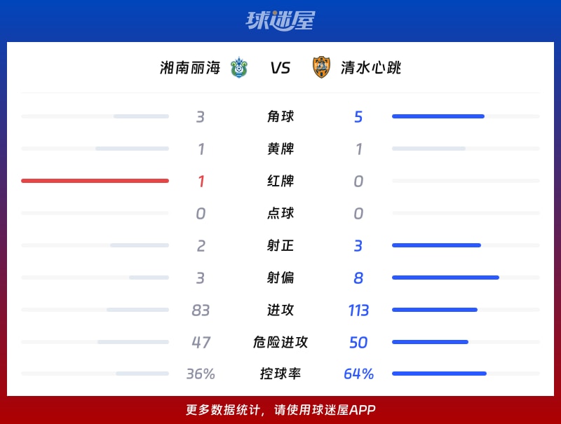 湘南丽海vs清水心跳数据统计