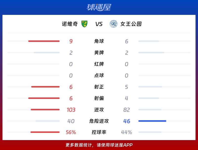 诺维奇vs女王公园数据统计