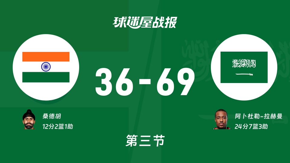 世亚预第一阶段：沙特三节领先印度33分，阿卜杜勒-拉赫曼得到24分，桑德胡得到12分