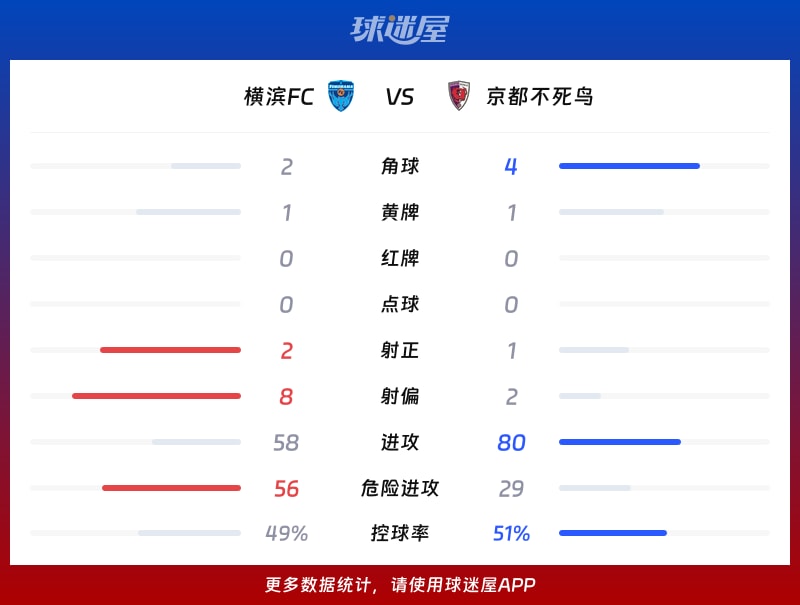 横滨FCvs京都不死鸟数据统计