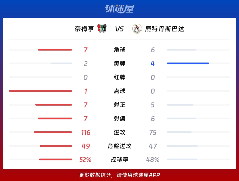 奈梅亨vs鹿特丹斯巴达数据统计
