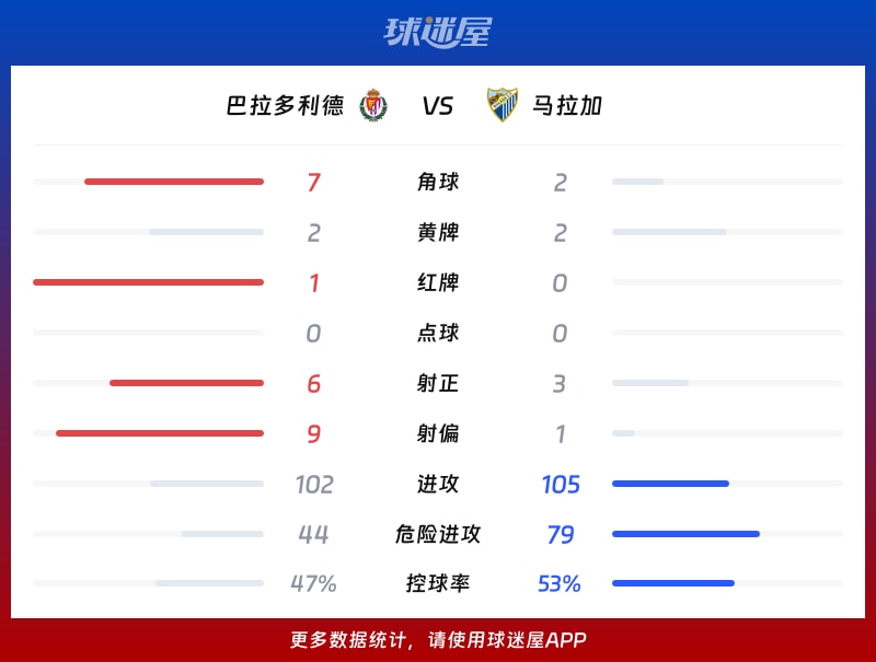 巴拉多利德vs马拉加数据统计