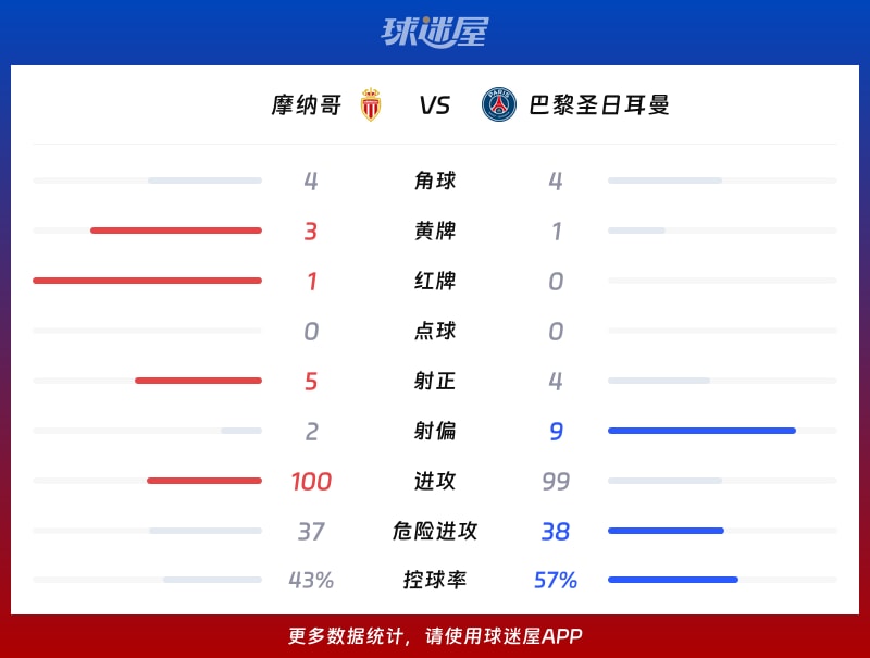 摩纳哥vs巴黎圣日耳曼数据统计