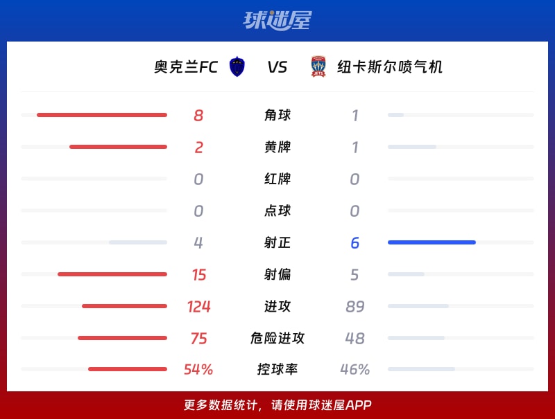 奥克兰FCvs纽卡斯尔喷气机数据统计