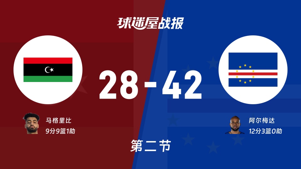 利比亚vs佛得角：次节结束，利比亚28-42佛得角，阿尔梅达得到12分