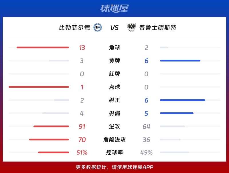 比勒菲尔德vs普鲁士明斯特数据统计