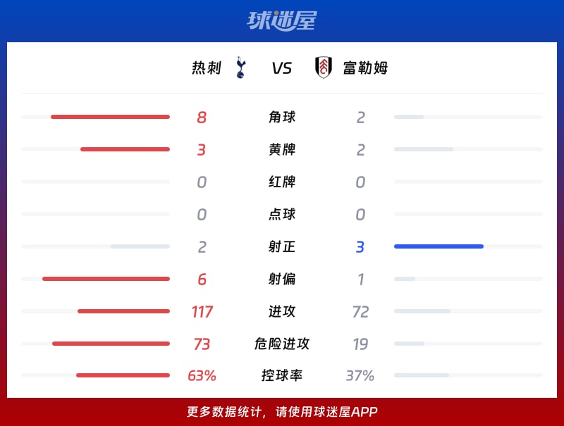 热刺vs富勒姆数据统计