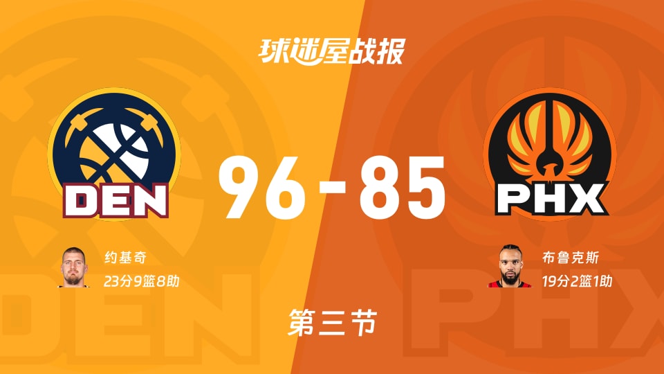 NBA常规赛:第三节完,掘金以96-85领先太阳,约基奇23+9+8
