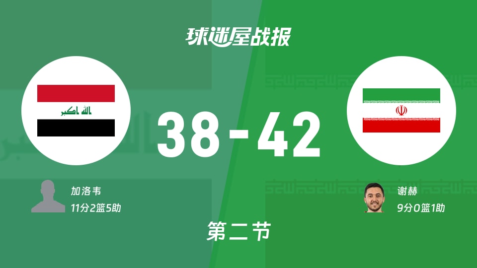 伊拉克vs伊朗：半场结束，伊拉克38-42伊朗，加洛韦得到11分