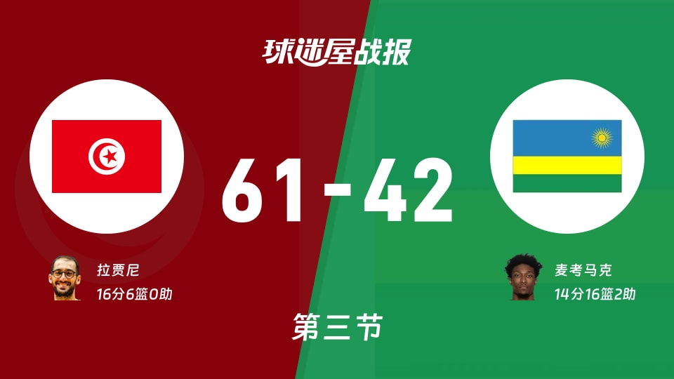世非预常规赛:第三节完,突尼斯以61-42领先卢旺达,拉贾尼16+6