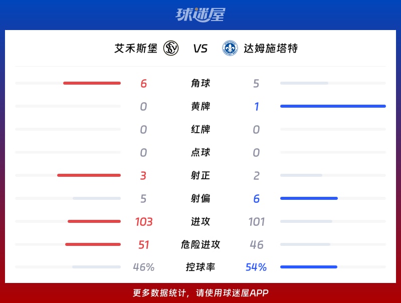 艾禾斯堡vs达姆施塔特数据统计