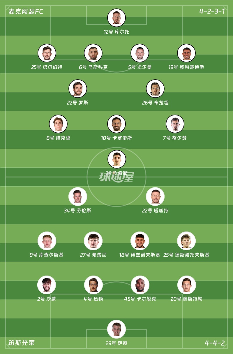 麦克阿瑟FCvs珀斯光荣首发阵容