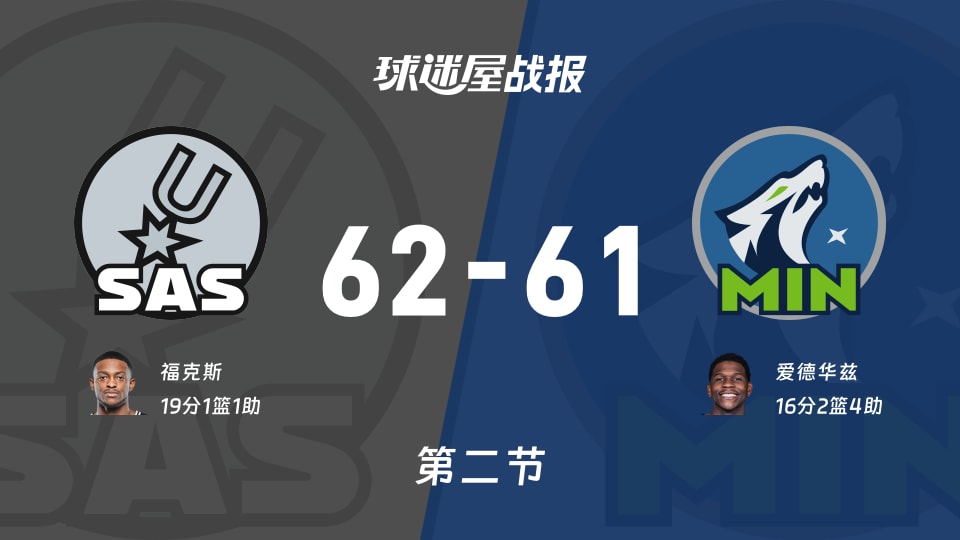 NBA常规赛：马刺第二节领先森林狼1分，福克斯得到19分，爱德华兹得到16分