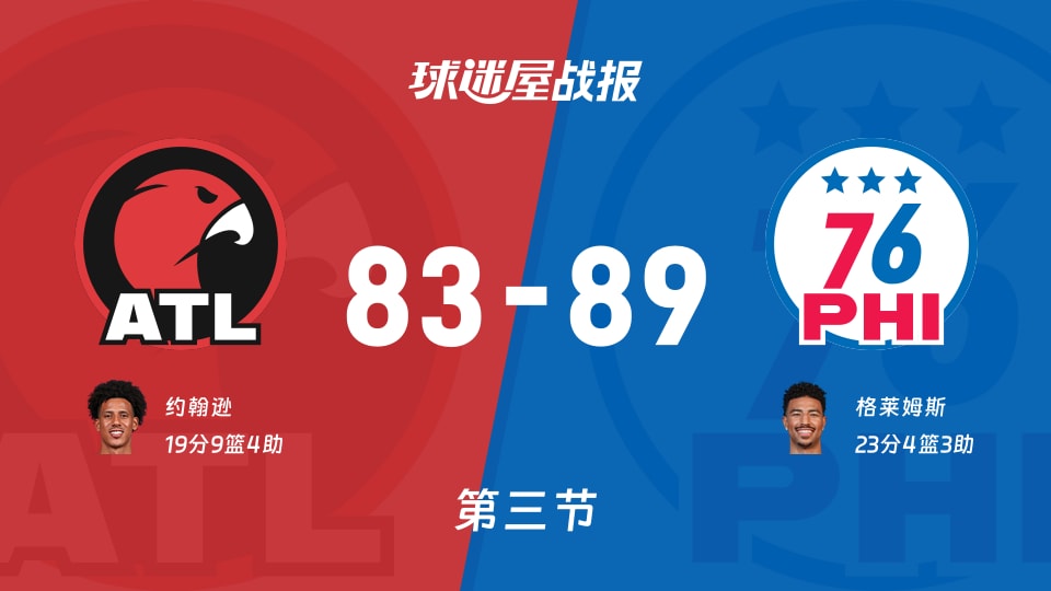 NBA常规赛：三节战罢，76人以89-83领先老鹰，格莱姆斯23+4+3
