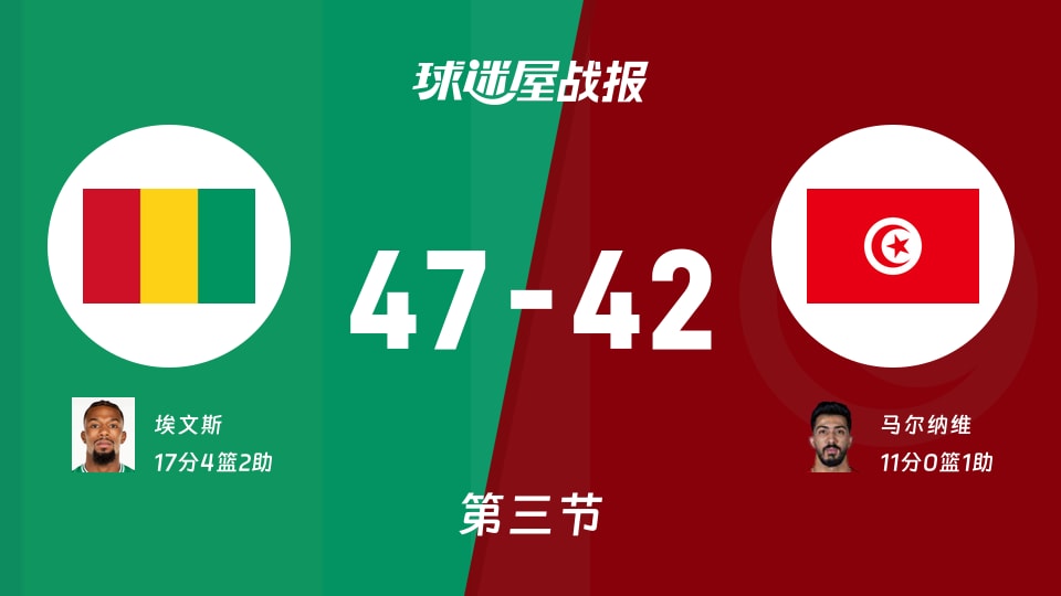 世非预第一阶段:三节战罢,几内亚以47-42领先突尼斯,埃文斯17+4+2