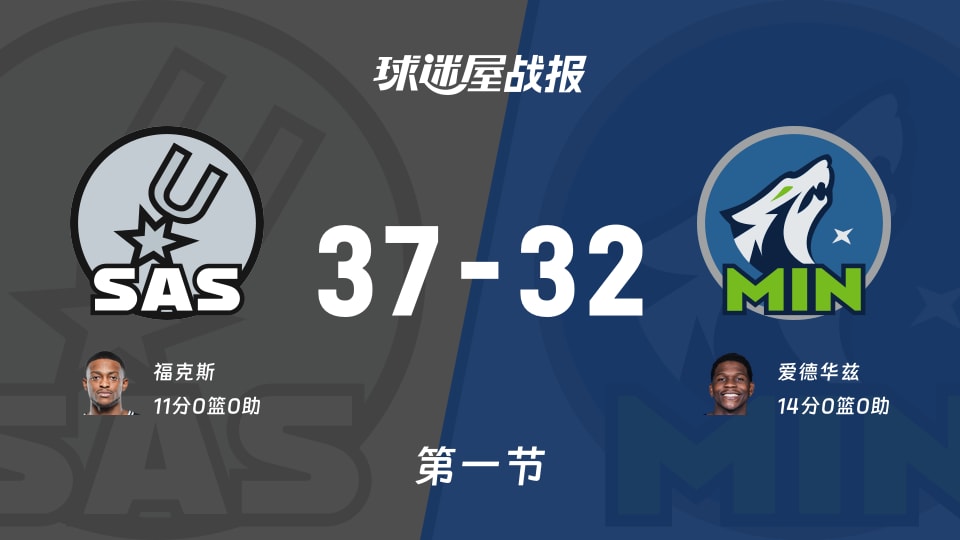 NBA常规赛:马刺第一节领先森林狼5分,福克斯得到11分,爱德华兹得到14分