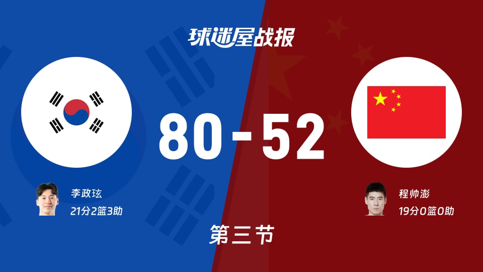 世亚预第一阶段:韩国三节领先中国28分,李政玹得到21分,程帅澎得到19分