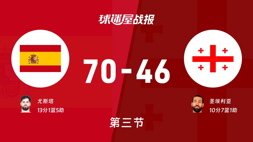 世欧预第一阶段：西班牙三节领先格鲁吉亚24分，尤斯塔得到13分，圣埃利亚得到10分