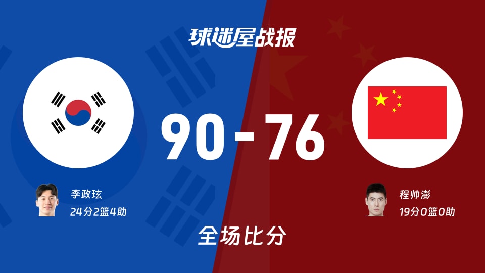 世亚预第一阶段：李政玹24+2+4，韩国以90-76战胜中国