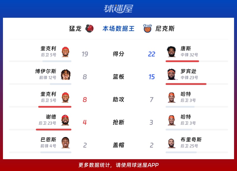 猛龙vs尼克斯各项最佳