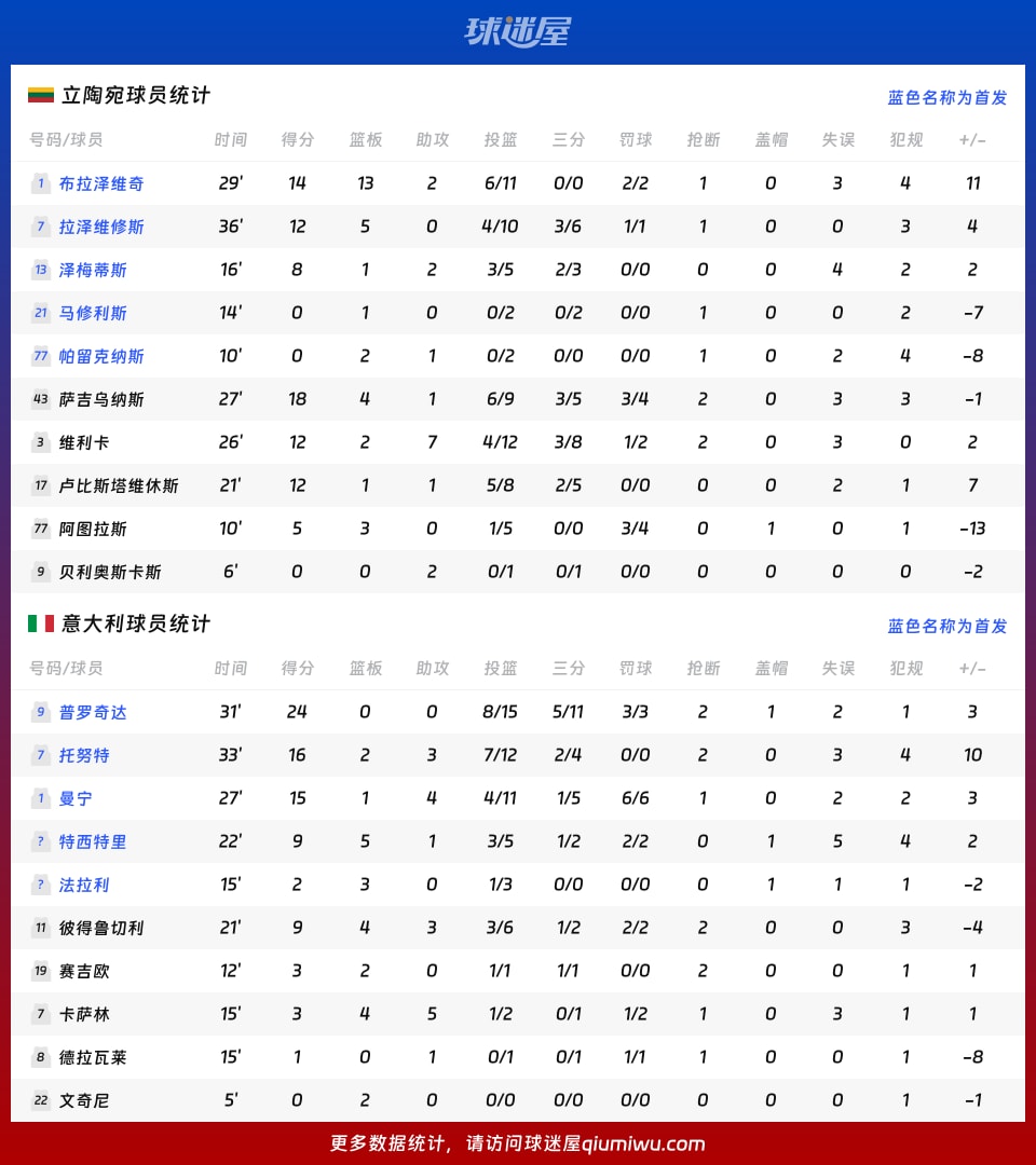 立陶宛vs意大利球员数据