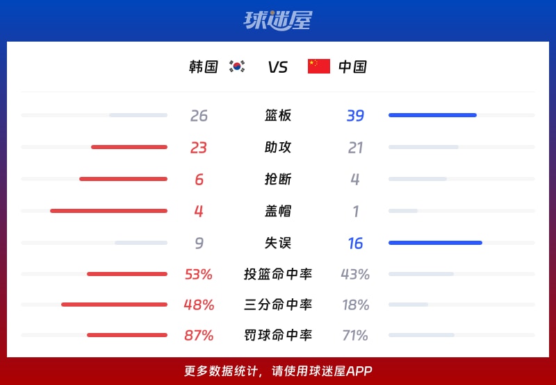 韩国vs中国球队数据