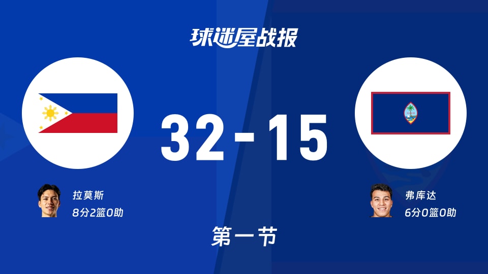 世亚预第一阶段：菲律宾第一节领先关岛17分，拉莫斯得到8分，弗库达得到6分