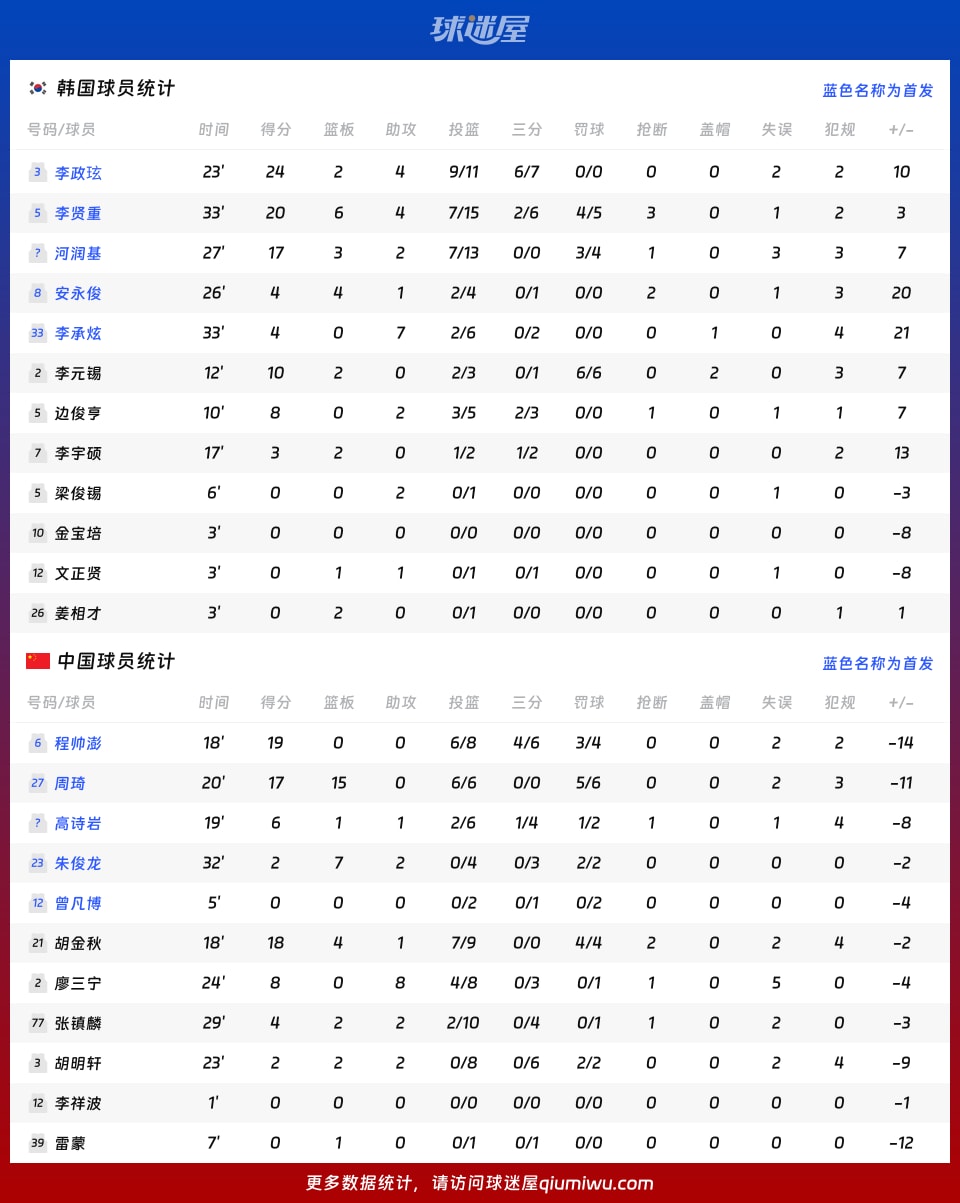 韩国vs中国球员数据