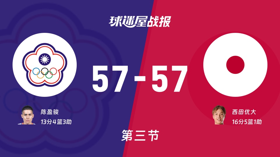 世亚预第一阶段：中国台北57-57日本打平手，陈盈骏得到13分，西田优大得到16分