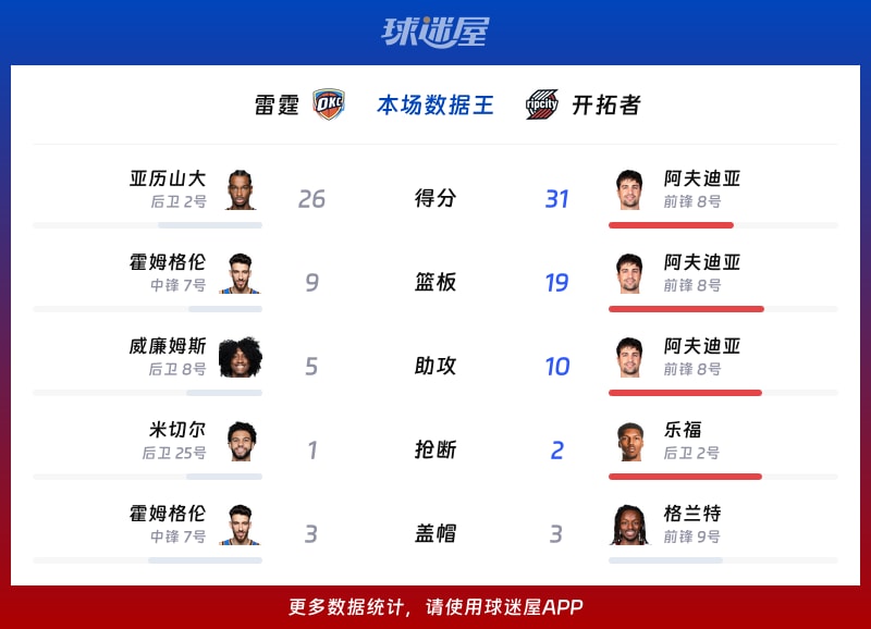 雷霆vs开拓者各项最佳