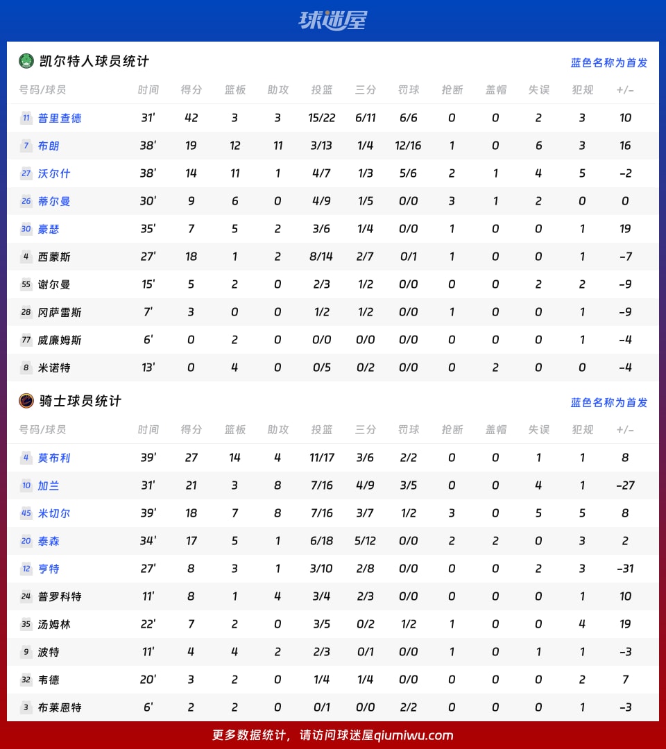 凯尔特人vs骑士球员数据