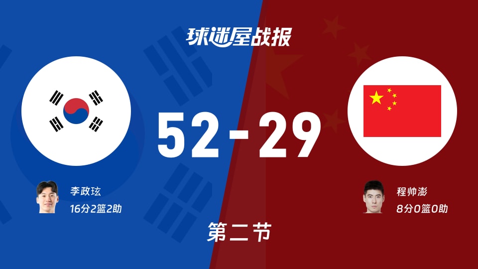 世亚预第一阶段:韩国半场领先中国23分,李政玹得到16分,程帅澎得到8分