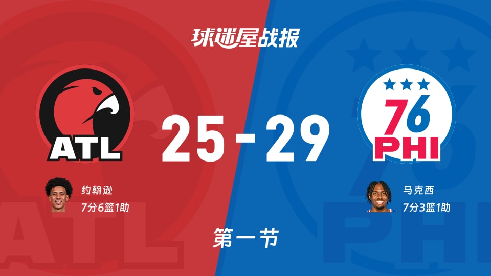 NBA常规赛:首节战罢,76人以29-25领先老鹰,马克西7+3+1