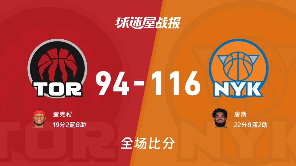 NBA猛龙vs尼克斯战报:94-116,唐斯22+8+2