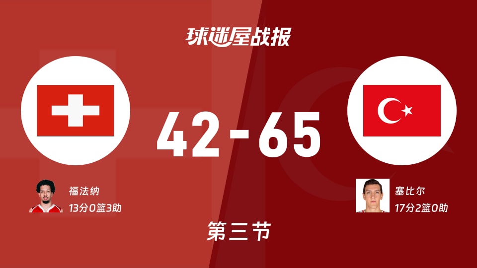 瑞士vs土耳其:三节战罢,瑞士42-65土耳其,塞比尔得到17分