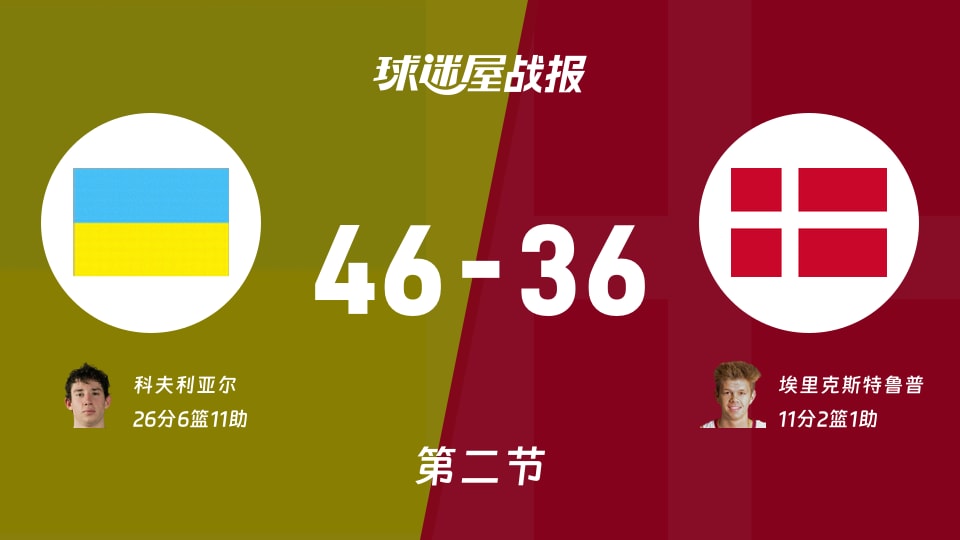 世欧预第一阶段:乌克兰第二节领先丹麦10分,科夫利亚尔得到26分,埃里克斯特鲁普得到11分