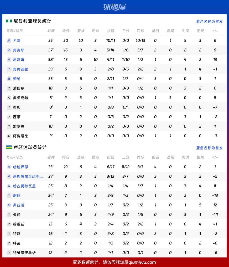 尼日利亚vs卢旺达球员数据