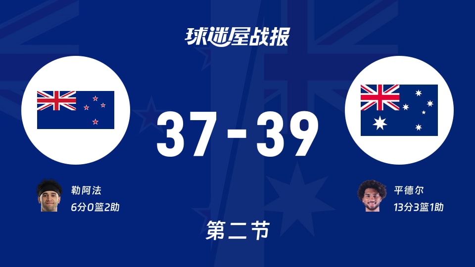 世亚预第一阶段：半场战罢，澳大利亚以39-37领先新西兰，平德尔13+3+1