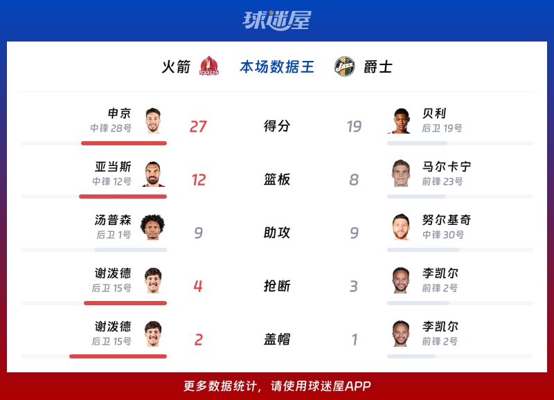 火箭vs爵士各项最佳