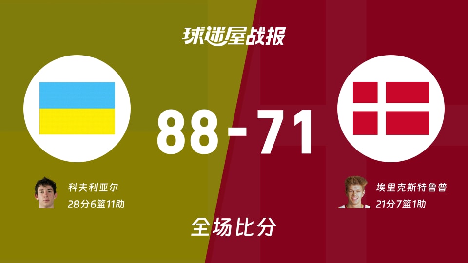 世欧预第一阶段：乌克兰以88-71战胜丹麦，科夫利亚尔28+6+11