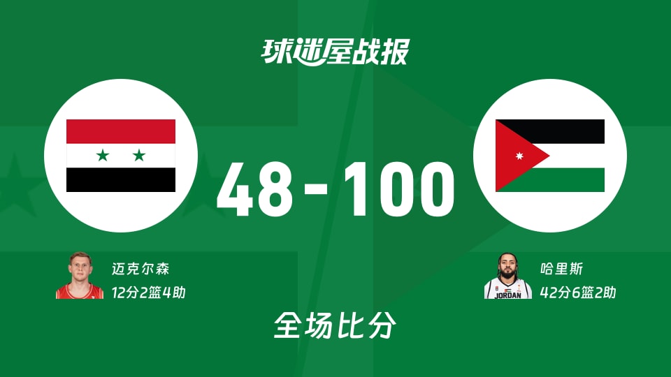 世亚预第一阶段：约旦以100-48战胜叙利亚，哈里斯42+6+2